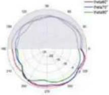 TP-LINK Omada EAP650 - Diagrammes de rayonnement d'antenne - 155