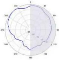 TP-LINK Omada EAP650 - Diagrammes de rayonnement d'antenne - 154