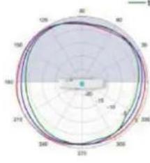 TP-LINK Omada EAP650 - Diagrammes de rayonnement d'antenne - 187