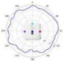 TP-LINK Omada EAP650 - Diagrammes de rayonnement d'antenne - 225