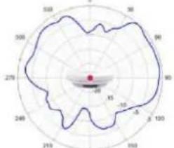 TP-LINK Omada EAP650 - Diagrammes de rayonnement d'antenne - 86