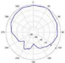 TP-LINK Omada EAP650 - Diagrammes de rayonnement d'antenne - 45
