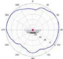 TP-LINK Omada EAP650 - Diagrammes de rayonnement d'antenne - 66