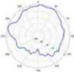 TP-LINK Omada EAP650 - Diagrammes de rayonnement d'antenne - 258