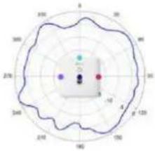TP-LINK Omada EAP650 - Diagrammes de rayonnement d'antenne - 221