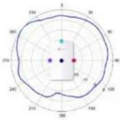 TP-LINK Omada EAP650 - Diagrammes de rayonnement d'antenne - 233
