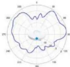 TP-LINK Omada EAP650 - Diagrammes de rayonnement d'antenne - 89