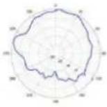 TP-LINK Omada EAP650 - Diagrammes de rayonnement d'antenne - 274