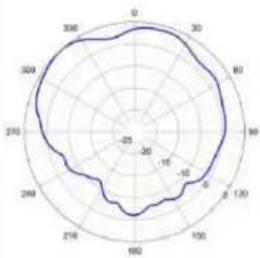 TP-LINK Omada EAP650 - Diagrammes de rayonnement d'antenne - 2