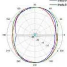 TP-LINK Omada EAP650 - Diagrammes de rayonnement d'antenne - 303