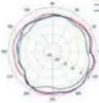 TP-LINK Omada EAP650 - Diagrammes de rayonnement d'antenne - 255