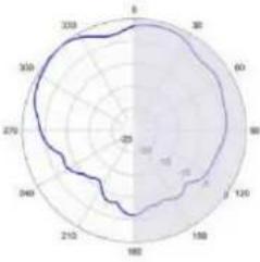 TP-LINK Omada EAP650 - Diagrammes de rayonnement d'antenne - 170