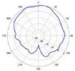 TP-LINK Omada EAP650 - Diagrammes de rayonnement d'antenne - 173
