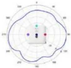 TP-LINK Omada EAP650 - Diagrammes de rayonnement d'antenne - 217