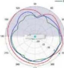 TP-LINK Omada EAP650 - Diagrammes de rayonnement d'antenne - 199
