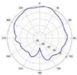 TP-LINK Omada EAP650 - Diagrammes de rayonnement d'antenne - 9
