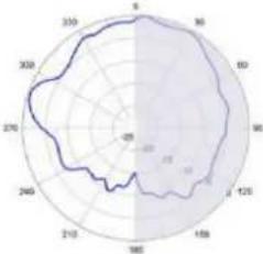 TP-LINK Omada EAP650 - Diagrammes de rayonnement d'antenne - 162