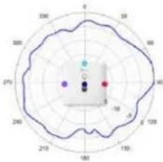 TP-LINK Omada EAP650 - Diagrammes de rayonnement d'antenne - 229