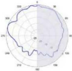 TP-LINK Omada EAP650 - Diagrammes de rayonnement d'antenne - 182