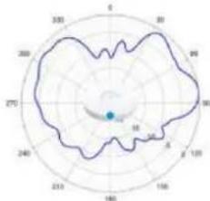 TP-LINK Omada EAP650 - Diagrammes de rayonnement d'antenne - 73