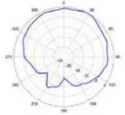 TP-LINK Omada EAP650 - Diagrammes de rayonnement d'antenne - 181