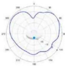 TP-LINK Omada EAP650 - Diagrammes de rayonnement d'antenne - 65