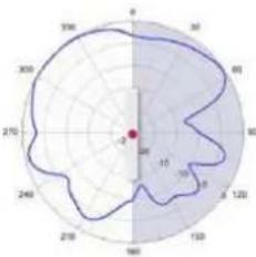 TP-LINK Omada EAP650 - Diagrammes de rayonnement d'antenne - 242
