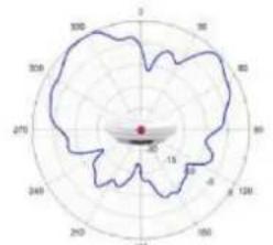 TP-LINK Omada EAP650 - Diagrammes de rayonnement d'antenne - 78