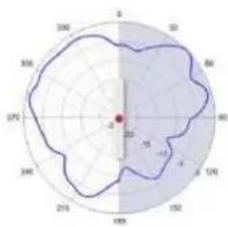 TP-LINK Omada EAP650 - Diagrammes de rayonnement d'antenne - 198