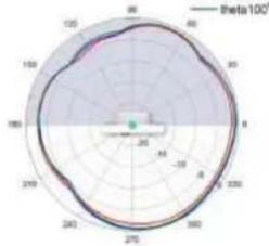 TP-LINK Omada EAP650 - Diagrammes de rayonnement d'antenne - 251