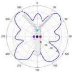 TP-LINK Omada EAP650 - Diagrammes de rayonnement d'antenne - 289