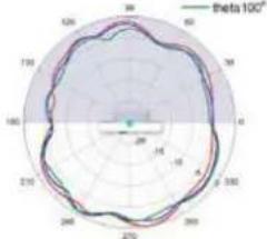 TP-LINK Omada EAP650 - Diagrammes de rayonnement d'antenne - 223
