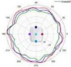 TP-LINK Omada EAP650 - Diagrammes de rayonnement d'antenne - 123