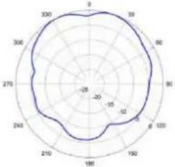 TP-LINK Omada EAP650 - Diagrammes de rayonnement d'antenne - 153