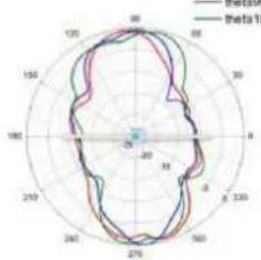 TP-LINK Omada EAP650 - Diagrammes de rayonnement d'antenne - 295