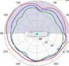 TP-LINK Omada EAP650 - Diagrammes de rayonnement d'antenne - 211