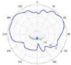 TP-LINK Omada EAP650 - Diagrammes de rayonnement d'antenne - 85
