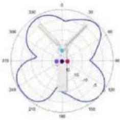 TP-LINK Omada EAP650 - Diagrammes de rayonnement d'antenne - 285