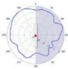 TP-LINK Omada EAP650 - Diagrammes de rayonnement d'antenne - 194