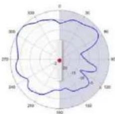 TP-LINK Omada EAP650 - Diagrammes de rayonnement d'antenne - 238