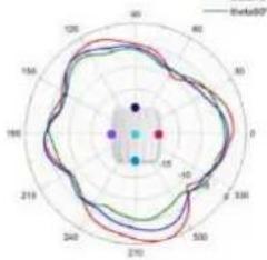 TP-LINK Omada EAP650 - Diagrammes de rayonnement d'antenne - 115