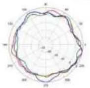 TP-LINK Omada EAP650 - Diagrammes de rayonnement d'antenne - 135