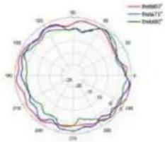 TP-LINK Omada EAP650 - Diagrammes de rayonnement d'antenne - 11