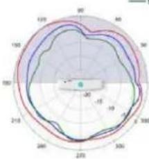 TP-LINK Omada EAP650 - Diagrammes de rayonnement d'antenne - 195