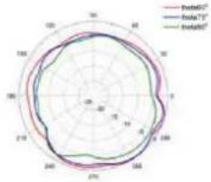 TP-LINK Omada EAP650 - Diagrammes de rayonnement d'antenne - 3