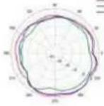 TP-LINK Omada EAP650 - Diagrammes de rayonnement d'antenne - 271