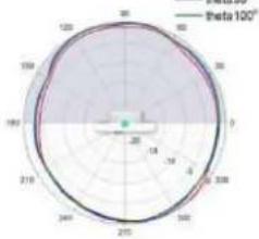 TP-LINK Omada EAP650 - Diagrammes de rayonnement d'antenne - 219