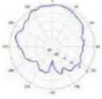 TP-LINK Omada EAP650 - Diagrammes de rayonnement d'antenne - 262