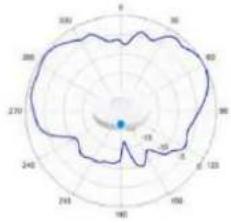 TP-LINK Omada EAP650 - Diagrammes de rayonnement d'antenne - 69