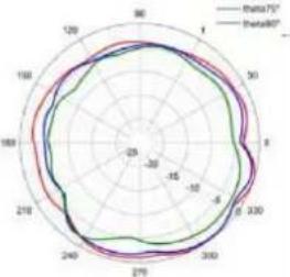 TP-LINK Omada EAP650 - Diagrammes de rayonnement d'antenne - 35